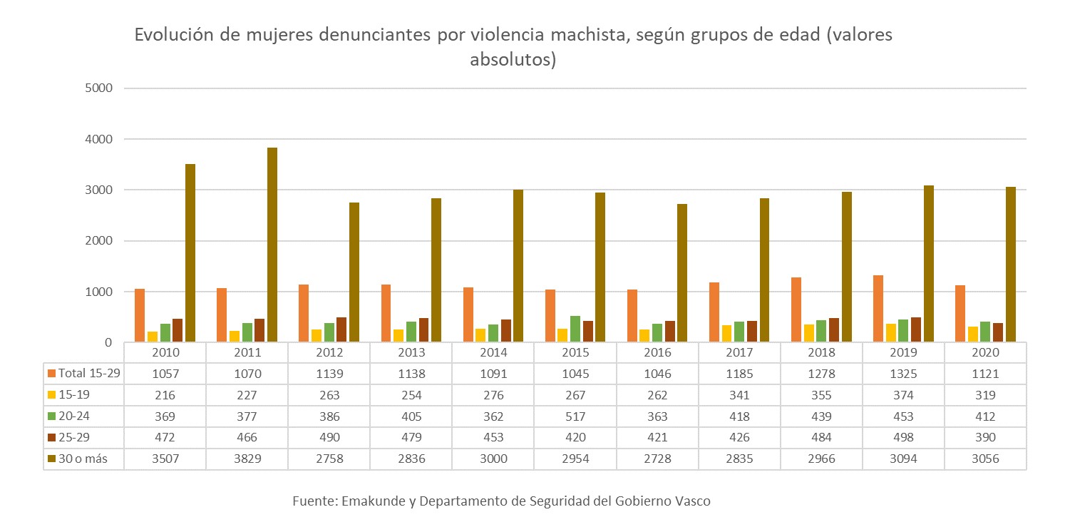 Evolución de mujeres denunciantes por violencia machista, según grupos de edad (valores absolutos)