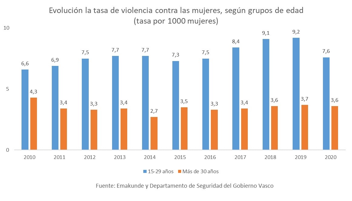 Evolución la tasa de violencia contra las mujeres, según grupos de edad (tasa por 1000 mujeres)