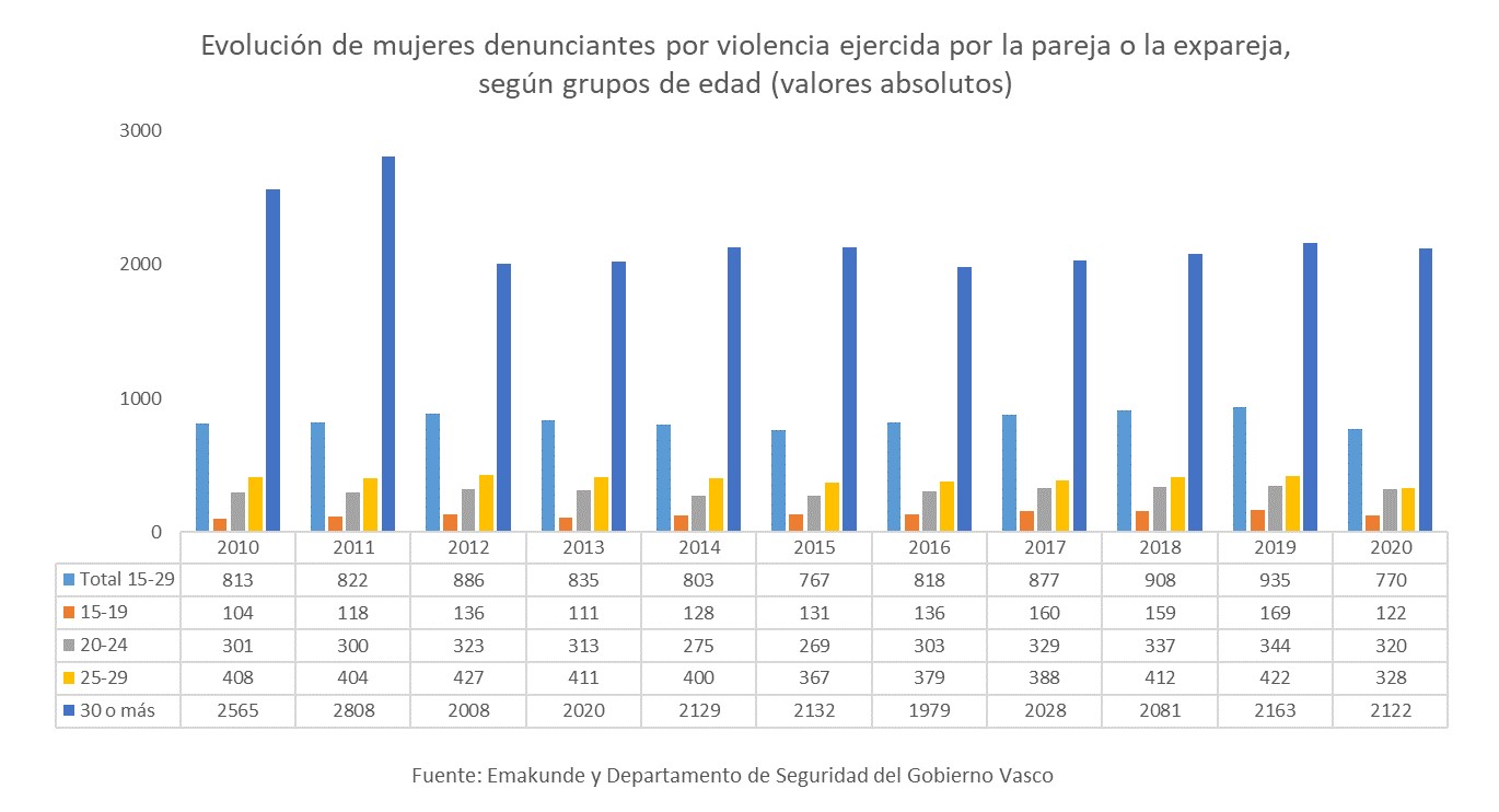 Evolución de mujeres denunciantes por violencia ejercida por la pareja o la expareja, según grupos de edad (valores absolutos)