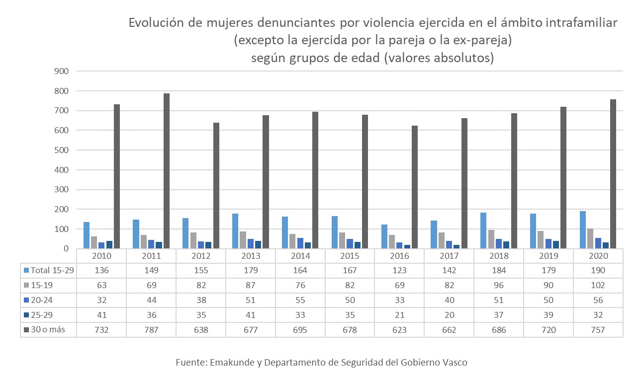 Evolución de mujeres denunciantes por violencia ejercida en el ámbito intrafamiliar (excepto la ejercida por la pareja o la ex-pareja) según grupos de edad (valores absolutos)