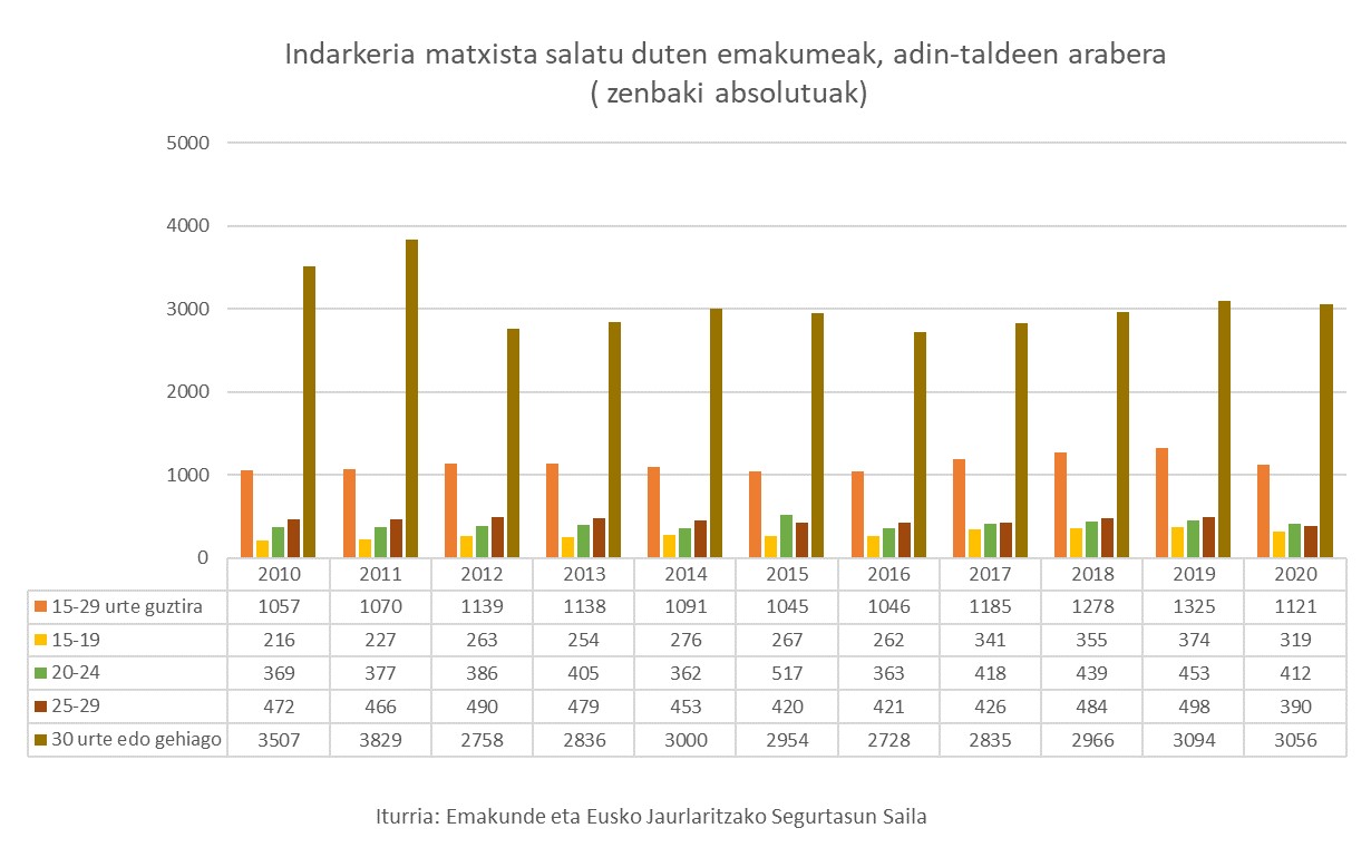 Indarkeria matxista salatu duten emakumeak, adin-taldeen arabera ( zenbaki absolutuak)