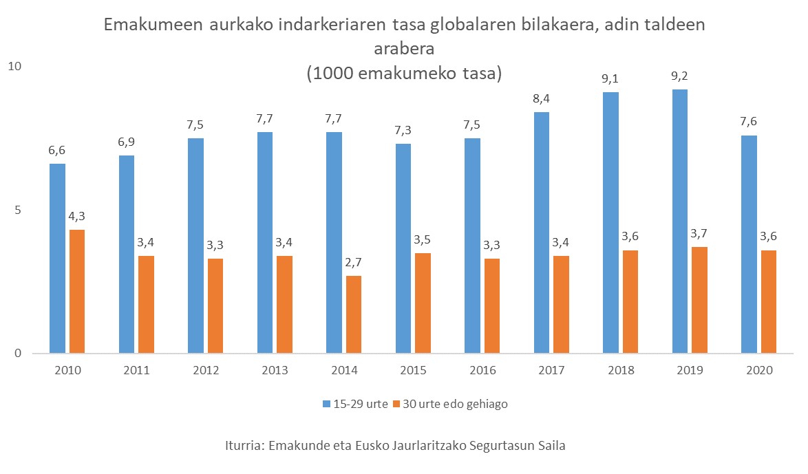 Emakumeen aurkako indarkeriaren tasa globalaren bilakaera, adin taldeen arabera (1000 emakumeko tasa)