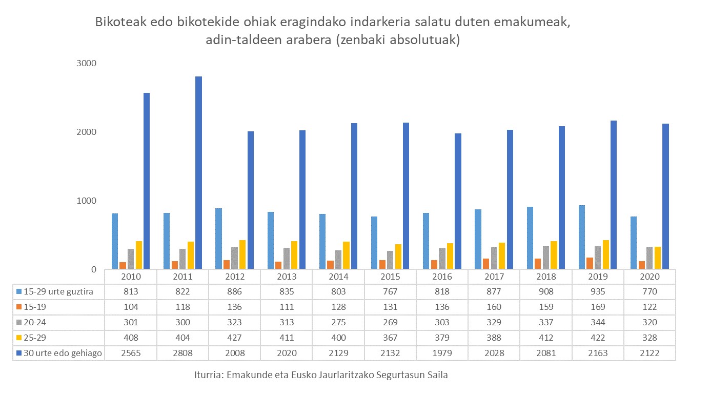 Bikoteak edo bikotekide ohiak eragindako indarkeria salatu duten emakumeak, adin-taldeen arabera (zenbaki absolutuak)