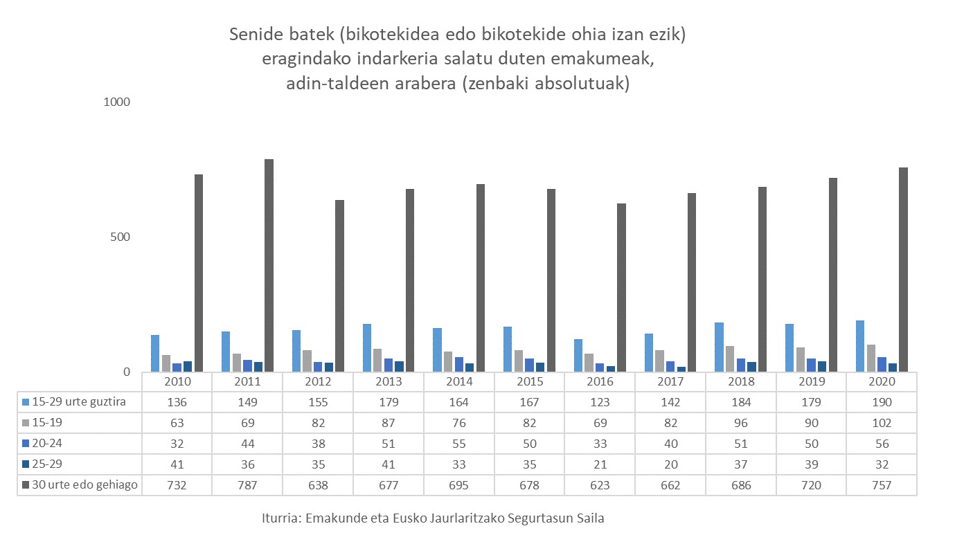 Senide batek (bikotekidea edo bikotekide ohia izan ezik) eragindako indarkeria salatu duten emakumeak, adin-taldeen arabera (zenbaki absolutuak)
