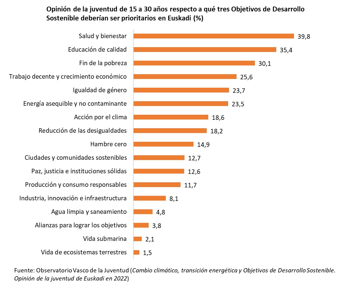 Opinión de la juventud de 15 a 30 años respecto a qué tres Objetivos de Desarrollo Sostenible deberían ser prioritarios en Euskadi (%)