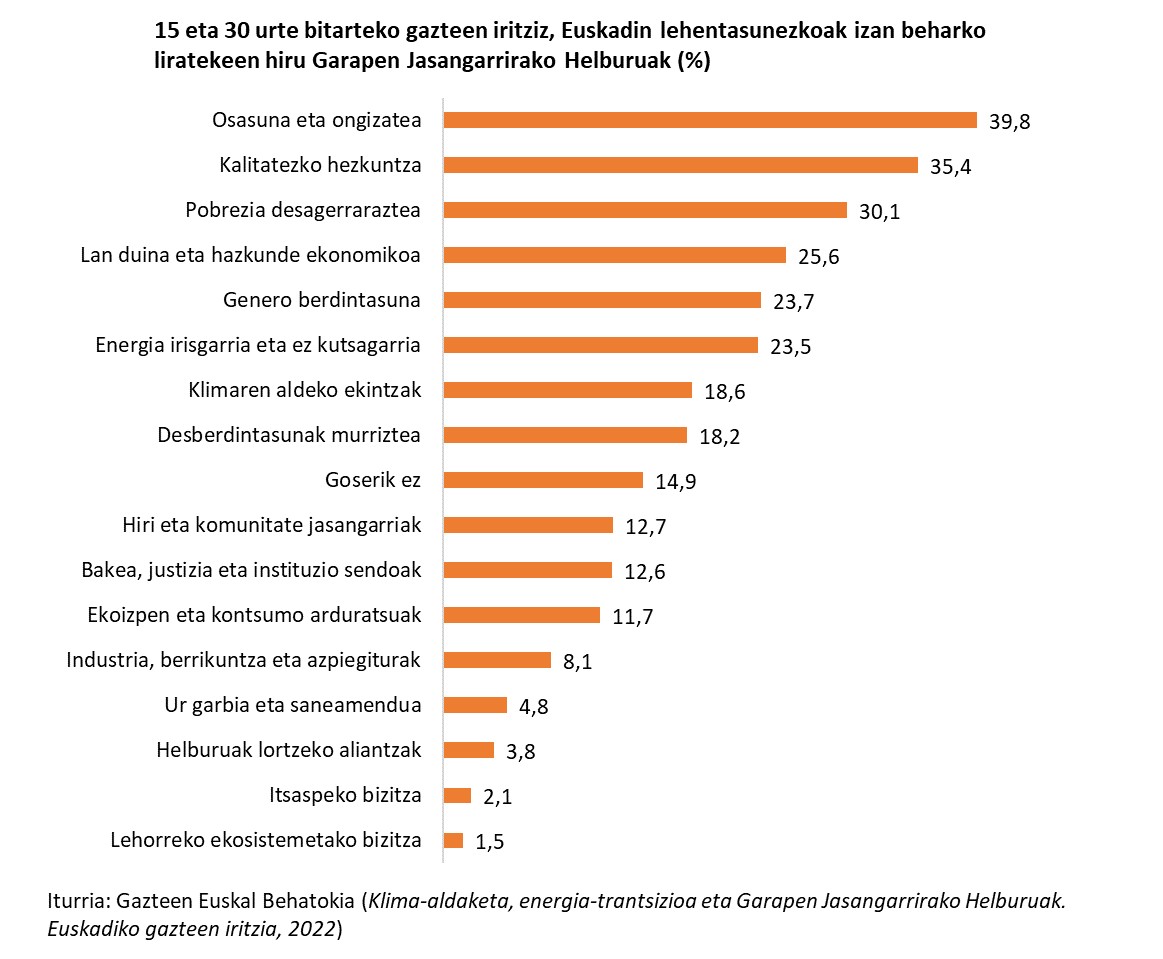 15 eta 30 urte bitarteko gazteen iritziz, Euskadin lehentasunezkoak izan beharko liratekeen hiru Garapen Jasangarrirako Helburuak (%)