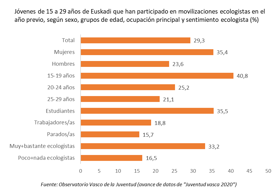 J&oacute;venes de 15 a 29 a&ntilde;os de Euskadi que han participado en movilizaciones ecologistas en el a&ntilde;o previo, seg&uacute;n sexo, grupos de edad, ocupaci&oacute;n principal y sentimiento ecologista (%)