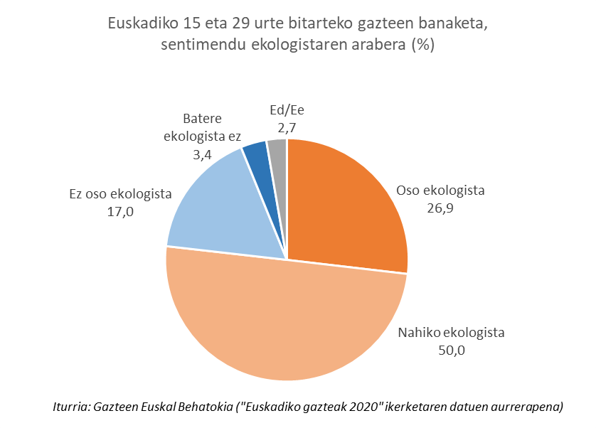 Euskadiko 15 eta 29 urte bitarteko gazteen banaketa, sentimendu ekologistaren arabera (%)