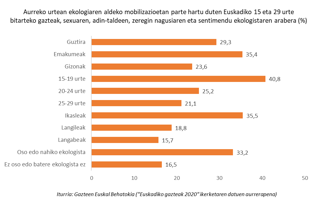Aurreko urtean ekologiaren aldeko mobilizazioetan parte hartu duten Euskadiko 15 eta 29 urte bitarteko gazteak, sexuaren, adin-taldeen, zeregin nagusiaren eta sentimendu ekologistaren arabera (%)