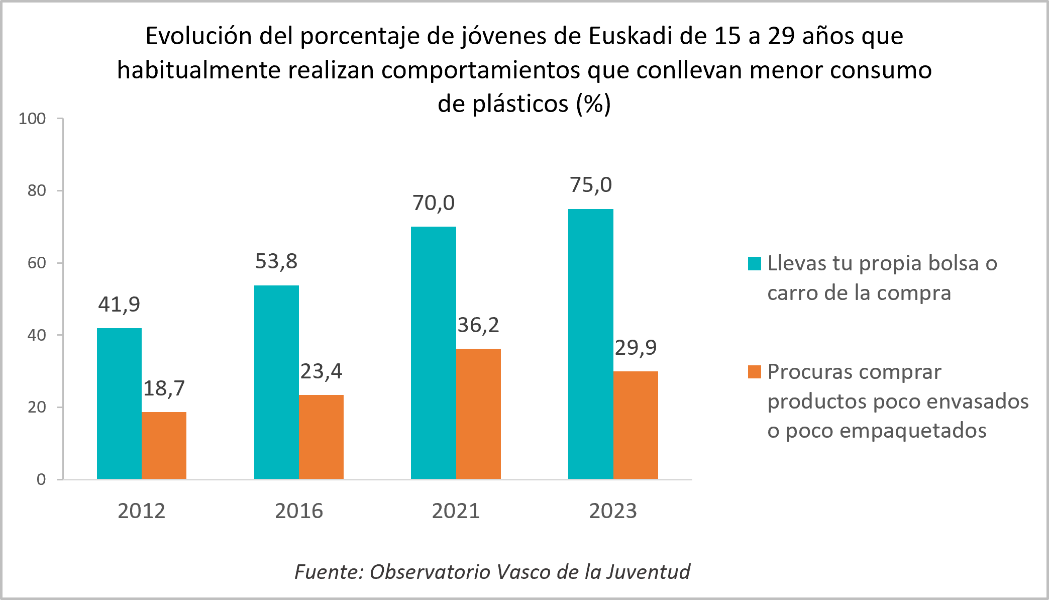 Gr&aacute;fico. Evoluci&oacute;n del porcentaje de j&oacute;venes de Euskadi de 15 a 29 a&ntilde;os que habitualmente realizan comportamientos que conllevan menor consumo de pl&aacute;sticos (%)