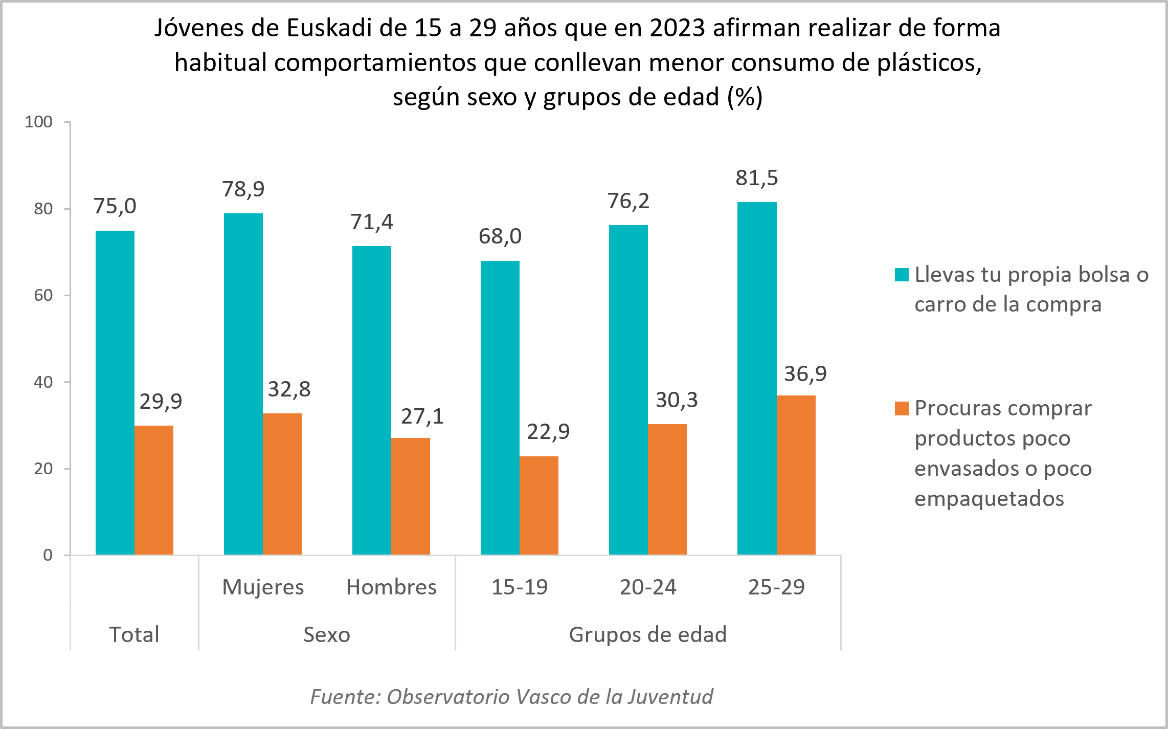 Gr&aacute;fico. J&oacute;venes de Euskadi de 15 a 29 a&ntilde;os que en 2023 afirman realizar de forma habitual comportamientos que conllevan menor consumo de pl&aacute;sticos,  seg&uacute;n sexo y grupos de edad (%)
