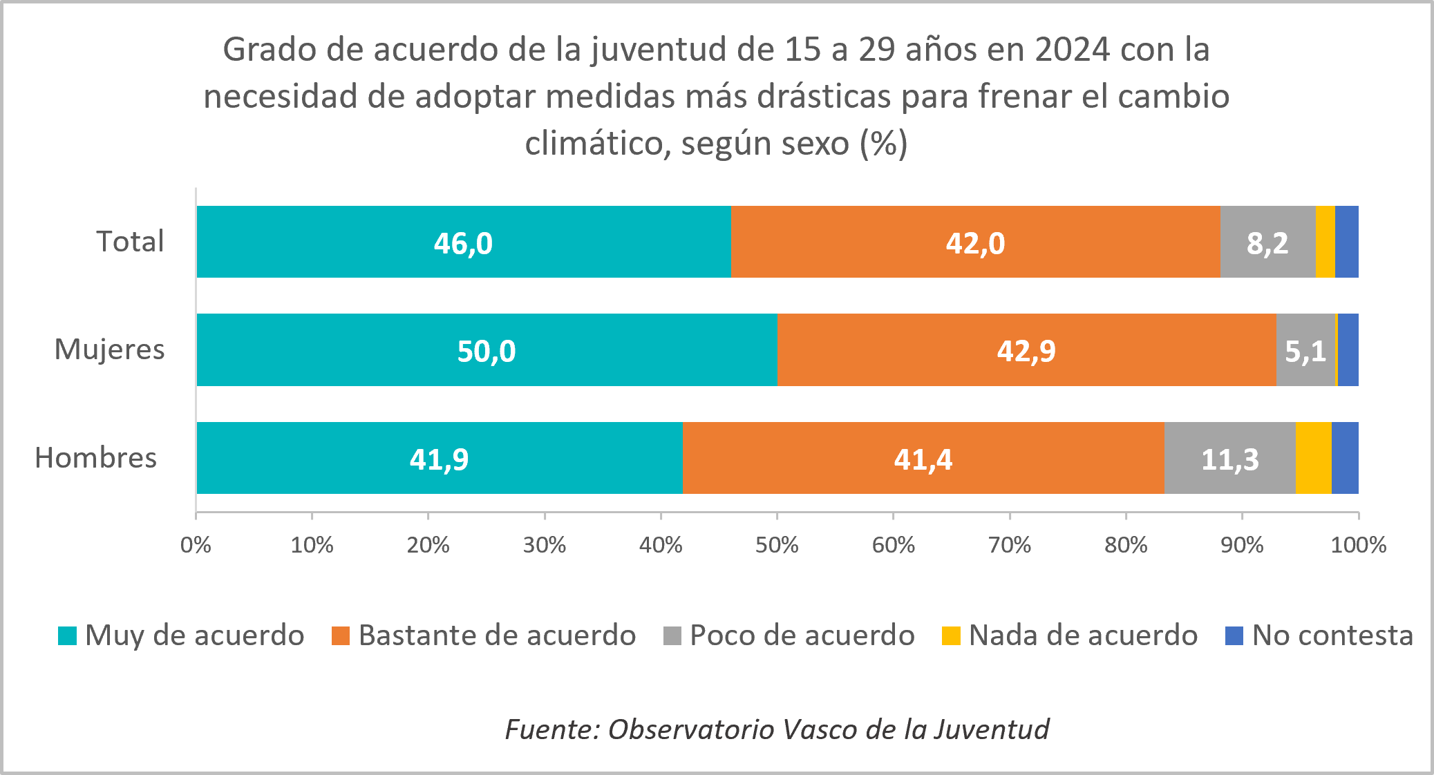 Gr&aacute;fico. Grado de acuerdo de la juventud de 15 a 29 a&ntilde;os en 2024 con la necesidad de adoptar medidas m&aacute;s dr&aacute;sticas para frenar el cambio clim&aacute;tico, seg&uacute;n sexo (%)