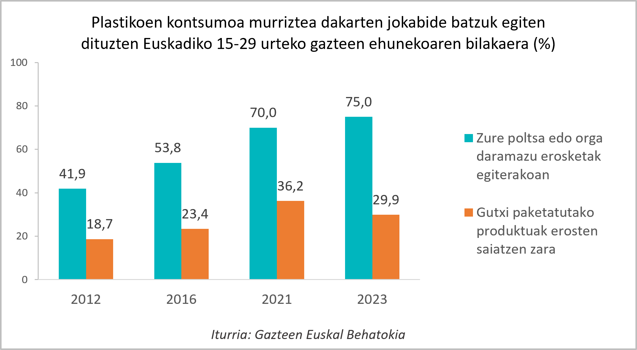 Grafikoa. Plastikoen kontsumoa murriztea dakarten jokabide batzuk egiten dituzten Euskadiko 15-29 urteko gazteen ehunekoaren bilakaera (%)