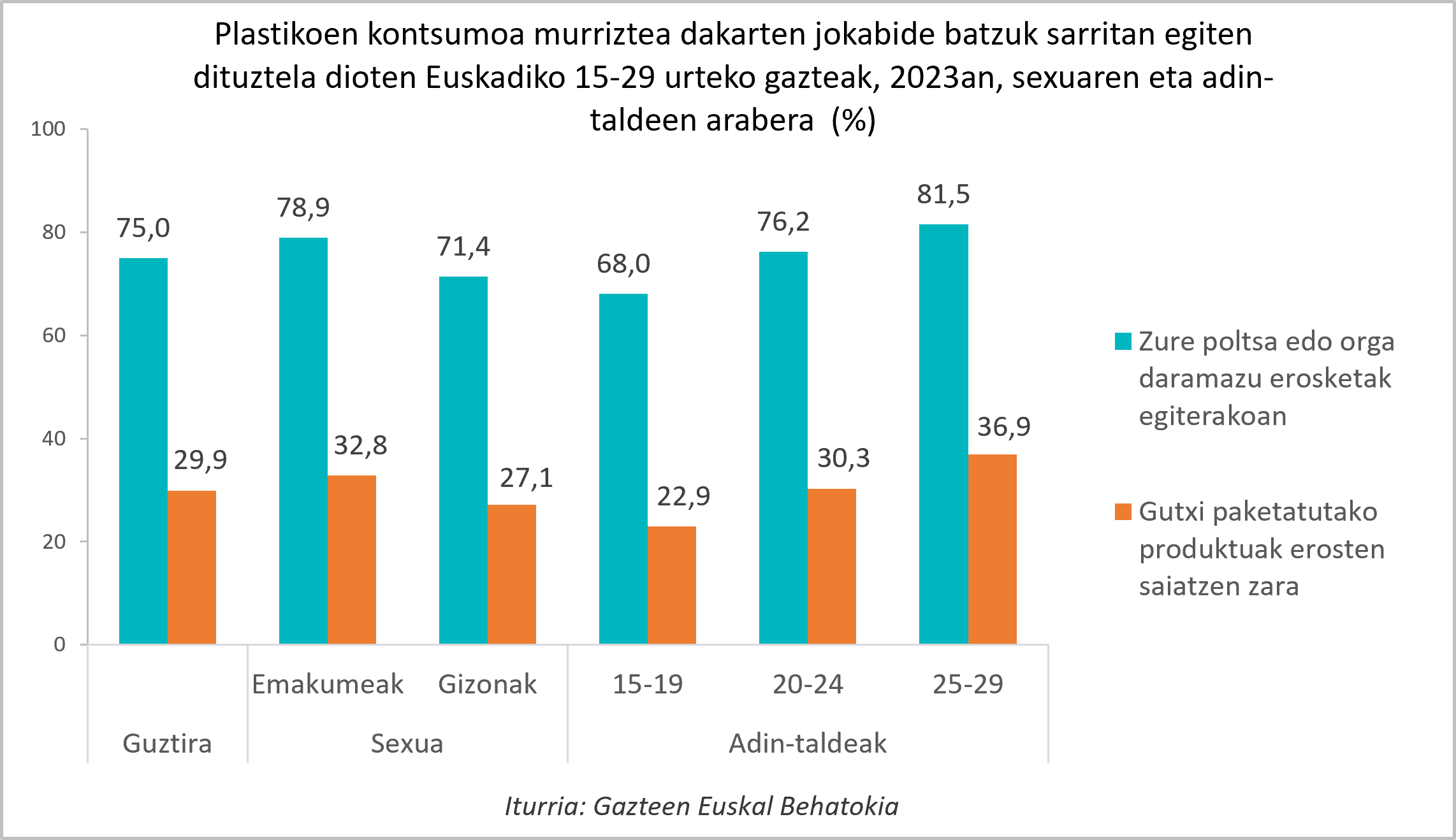 Grafikoa. Plastikoen kontsumoa murriztea dakarten jokabide batzuk sarritan egiten dituztela dioten Euskadiko 15-29 urteko gazteak, 2023an, sexuaren eta adin-taldeen arabera (%)