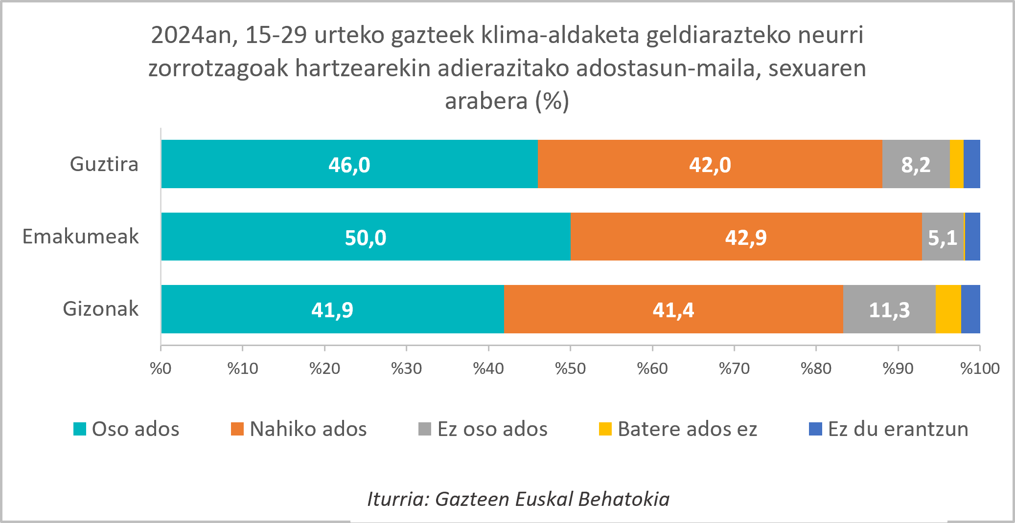 Grafikoa. 2024an, 15-29 urteko gazteek klima-aldaketa geldiarazteko neurri zorrotzagoak hartzearekin adierazitako adostasun-maila, sexuaren arabera (%)