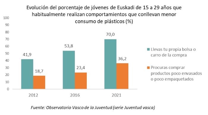 Evoluci&oacute;n del porcentaje de j&oacute;venes de Euskadi de 15 a 29 a&ntilde;os que habitualmente realizan comportamientos que conllevan menor consumo de pl&aacute;sticos (%)