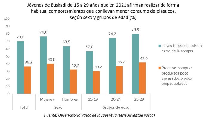 J&oacute;venes de Euskadi de 15 a 29 a&ntilde;os que en 2021 afirman realizar de forma habitual comportamientos que conllevan menor consumo de pl&aacute;sticos,  seg&uacute;n sexo y grupos de edad (%)