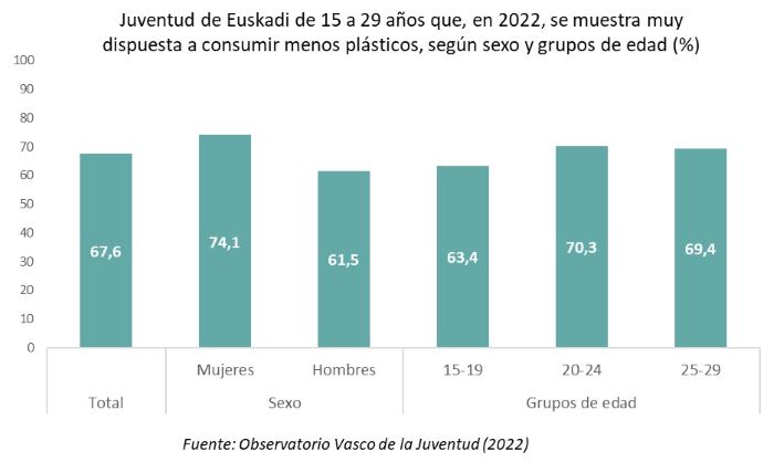 Juventud de Euskadi de 15 a 29 a&ntilde;os que, en 2022, se muestra muy dispuesta a consumir menos pl&aacute;sticos, seg&uacute;n sexo y grupos de edad (%)