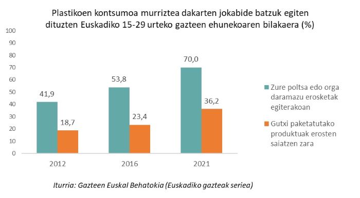 Plastikoen kontsumoa murriztea dakarten jokabide batzuk egiten dituzten Euskadiko 15-29 urteko gazteen ehunekoaren bilakaera (%)