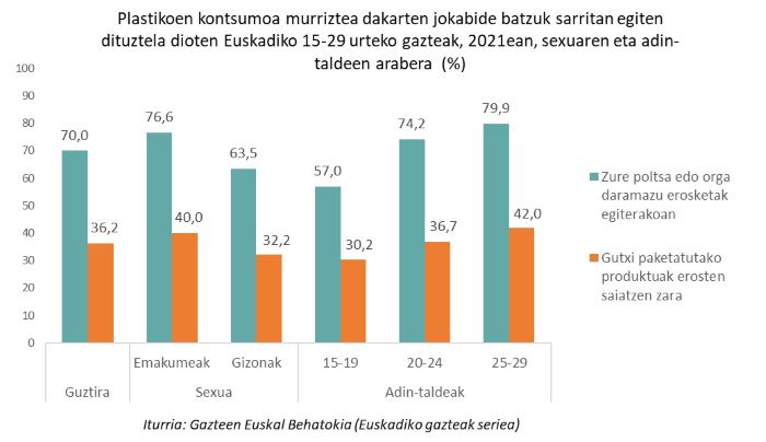 Plastikoen kontsumoa murriztea dakarten jokabide batzuk sarritan egiten dituztela dioten Euskadiko 15-29 urteko gazteak, 2021ean, sexuaren eta adin-taldeen arabera  (%)