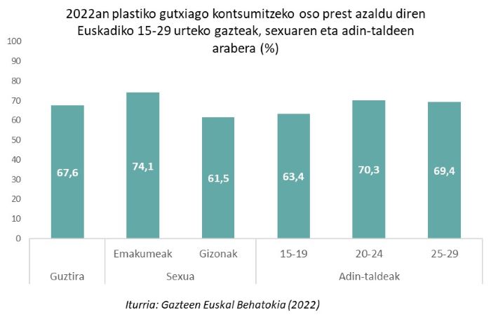 2022an plastiko gutxiago kontsumitzeko oso prest azaldu diren Euskadiko 15-29 urteko gazteak, sexuaren eta adin-taldeen arabera (%)