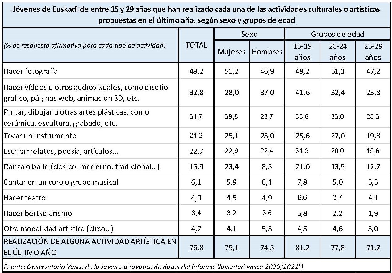Jóvenes de Euskadi de entre 15 y 29 años que han realizado cada una de las actividades culturales o artísticas propuestas en el último año, según sexo y grupos de edad