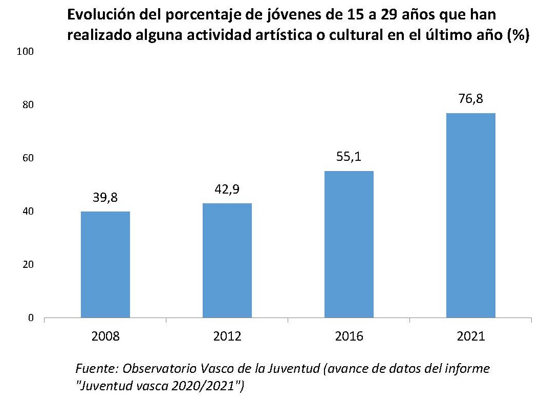 Evolución del porcentaje de jóvenes de 15 a 29 años que han realizado alguna actividad artística o cultural en el último año (%)