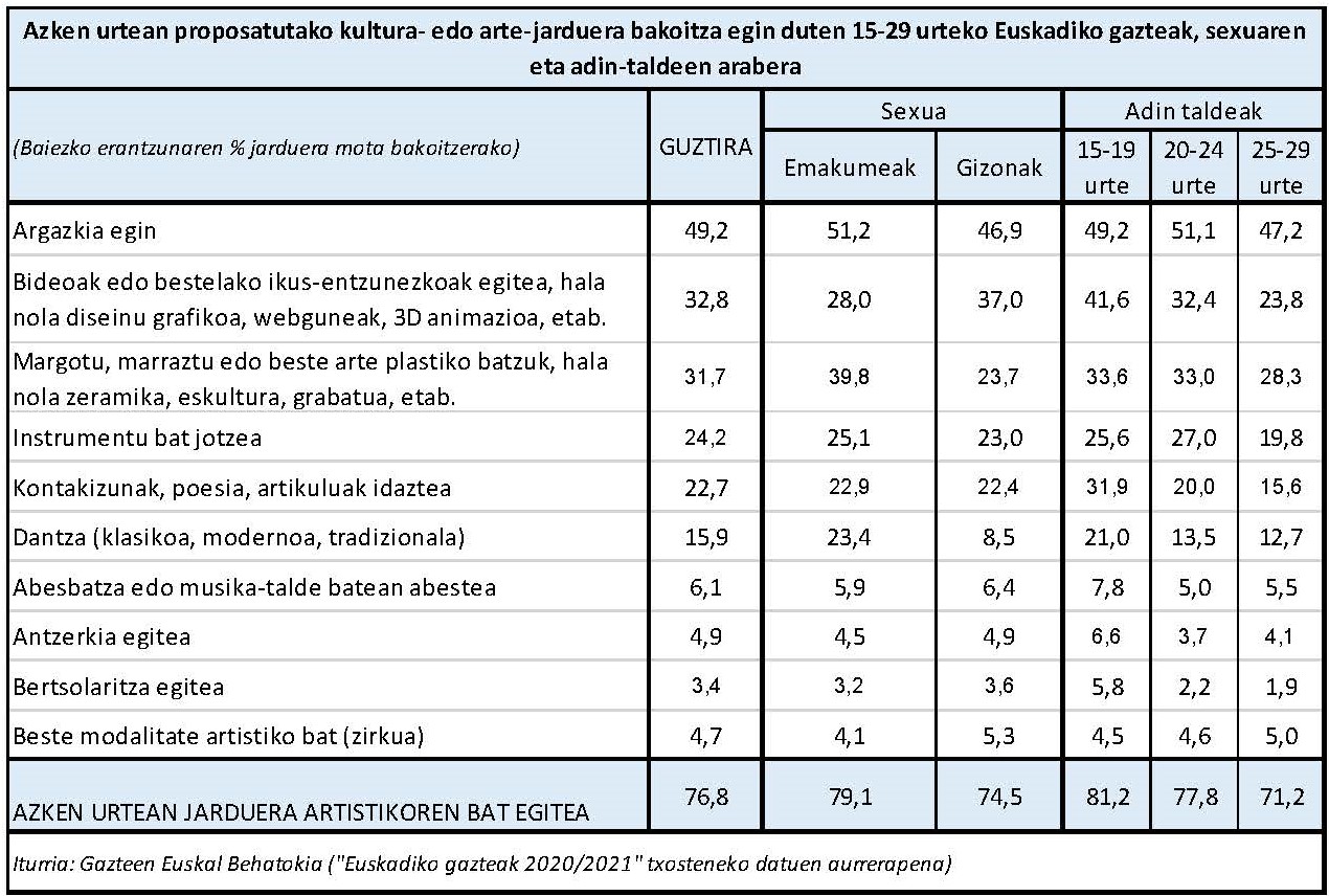 Azken urtean proposatutako kultura- edo arte-jarduera bakoitza egin duten 15-29 urteko Euskadiko gazteak, sexuaren eta adin-taldeen arabera