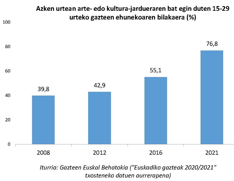 Azken urtean arte- edo kultura-jardueraren bat egin duten 15-29 urteko gazteen ehunekoaren bilakaera (%)