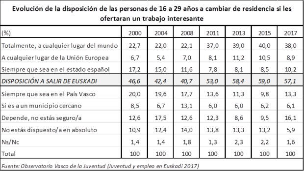 Evolución de la disposición de las personas de 16 a 29 años a cambiar de residencia si les ofertaran un trabajo interesante