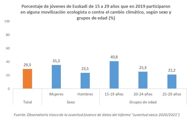 Porcentaje de jóvenes de Euskadi de 15 a 29 años que en 2019 participaron en alguna movilización ecologista o contra el cambio climático, según sexo y grupos de edad (%)