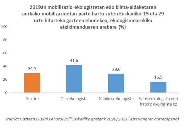 2019an mobilizazio ekologistetan edo klima-aldaketaren aurkako mobilizazioetan parte hartu zuten Euskadiko 15 eta 29 urte bitarteko gazteen ehunekoa, ekologismoarekiko atxikimenduaren arabera (%)