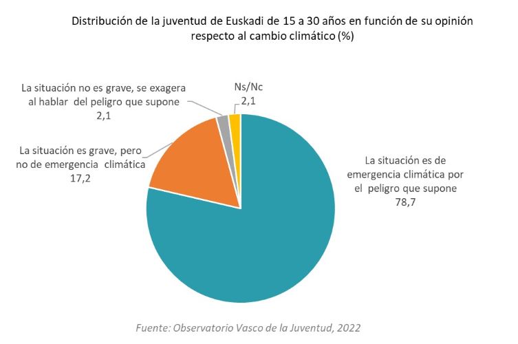 Distribuci&oacute;n de la juventud de Euskadi de 15 a 30 a&ntilde;os en funci&oacute;n de su opini&oacute;n respecto al cambio clim&aacute;tico (%)