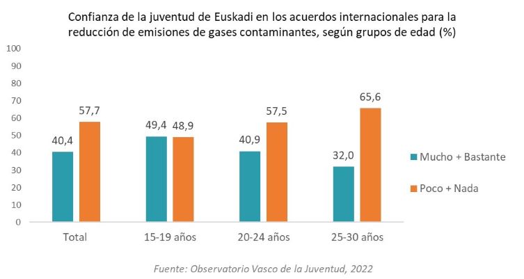 Confianza de la juventud de Euskadi en los acuerdos internacionales para la reducción de emisiones de gases contaminantes, según grupos de edad (%)
