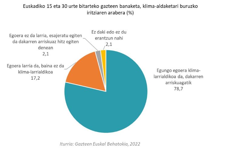 Euskadiko 15 eta 30 urte bitarteko gazteen banaketa, klima-aldaketari buruzko iritziaren arabera (%)