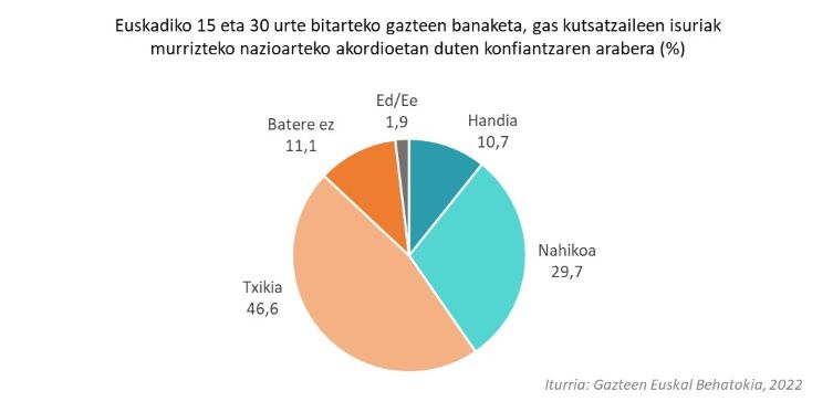Euskadiko 15 eta 30 urte bitarteko gazteen banaketa, gas kutsatzaileen isuriak murrizteko nazioarteko akordioetan duten konfiantzaren arabera (%)
