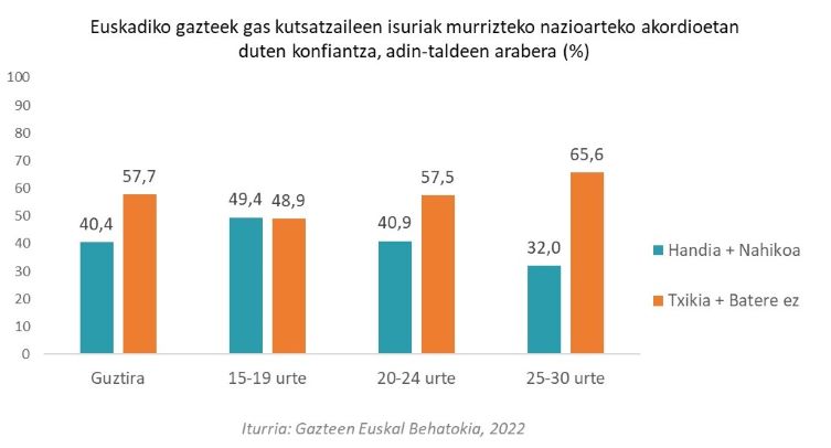Euskadiko gazteek gas kutsatzaileen isuriak murrizteko nazioarteko akordioetan duten konfiantza, adin-taldeen arabera (%)