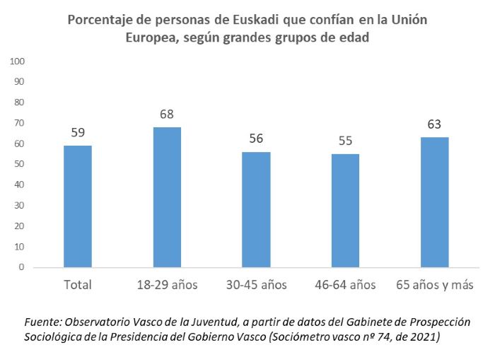 Porcentaje de personas de Euskadi que confían en la Unión Europea, según grandes grupos de edad