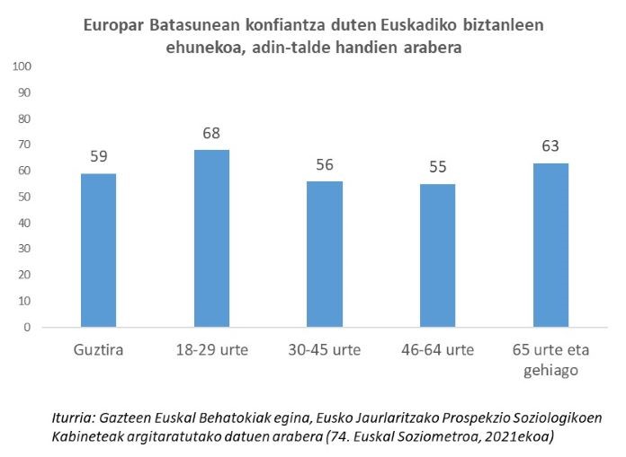 Europar Batasunean konfiantza duten Euskadiko biztanleen ehunekoa, adin-talde handien arabera