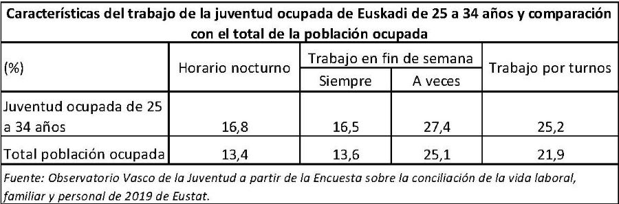 Características del trabajo de la juventud ocupada de Euskadi de 25 a 34 años y comparación con el total de la población ocupada