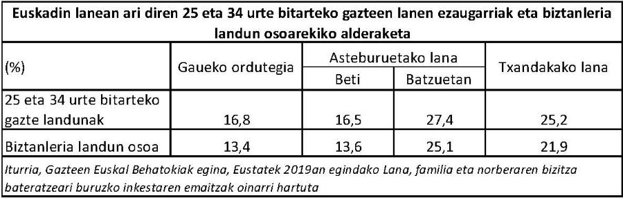Euskadin lanean ari diren 25 eta 34 urte bitarteko gazteen lanen ezaugarriak eta biztanleria landun osoarekiko alderaketa