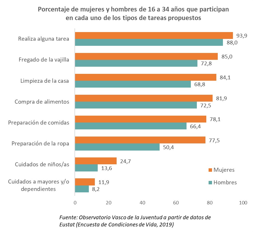 Porcentaje de mujeres y hombres de 16 a 34 años que participan en cada uno de los tipos de tareas propuestos