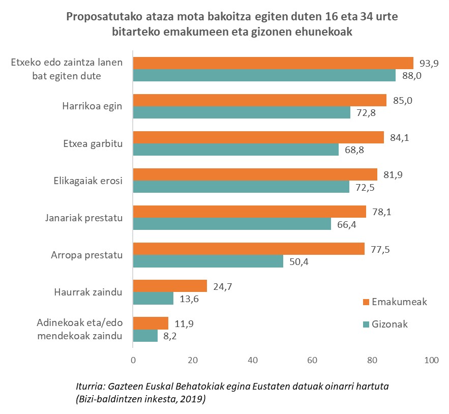 Proposatutako ataza mota bakoitza egiten duten 16 eta 34 urte bitarteko emakumeen eta gizonen ehunekoak