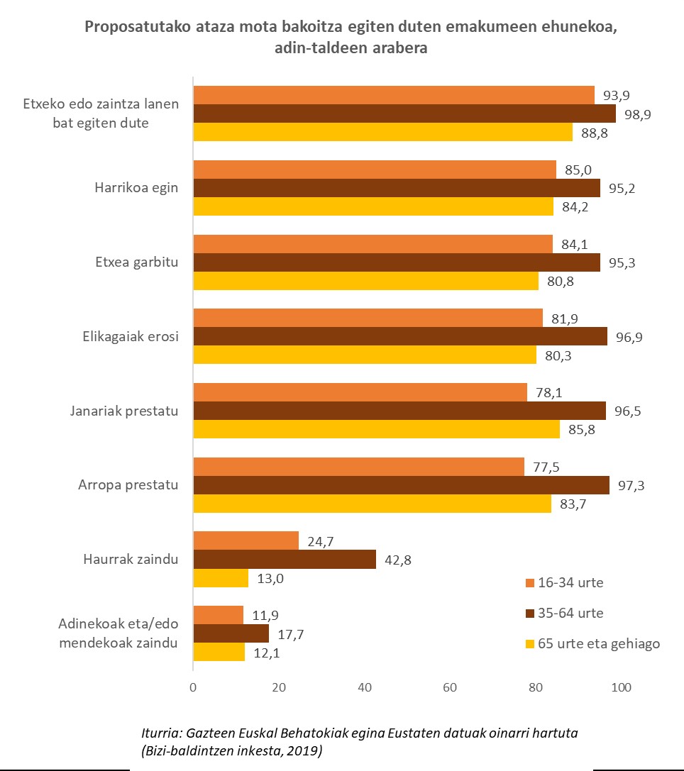 Proposatutako ataza mota bakoitza egiten duten emakumeen ehunekoa, adin-taldeen arabera