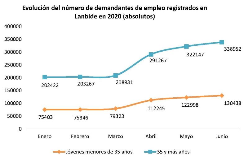 En junio de 2020 había 130.438 jóvenes menores de 35 años registrados en Lanbide como demandantes de empleo. Esto supone el 27,8 % del total de demandantes de todas las edades registrados en Lanbide, Servicio Vasco de Empleo