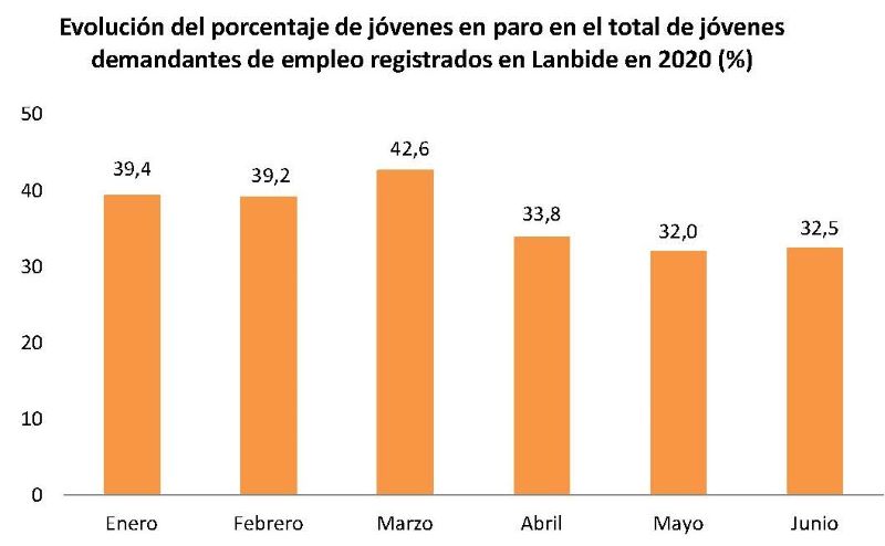 Evolución del porcentaje de jóvenes en paro en el total de jóvenes demandantes de empleo registrados en Lanbide en 2020 (%)