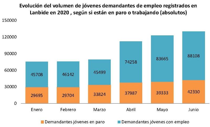Evolución del volumen de jóvenes demandantes de empleo registrados en Lanbide en 2020 , según si están en paro o trabajando (absolutos)