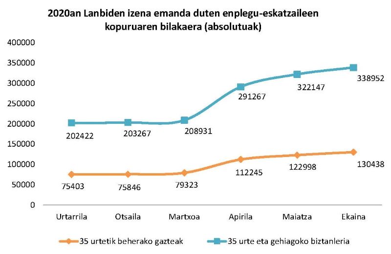 2020an Lanbiden izena emanda duten enplegu-eskatzaileen kopuruaren bilakaera (absolutuak)
