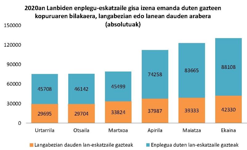 2020an Lanbiden enplegu-eskatzaile gisa izena emanda duten gazteen kopuruaren bilakaera, langabezian edo lanean dauden arabera (absolutuak)