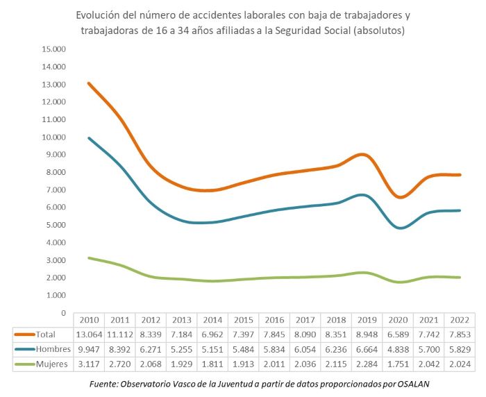 Evoluci&oacute;n del n&uacute;mero de accidentes laborales con baja de trabajadores y trabajadoras de 16 a 34 a&ntilde;os afiliadas a la Seguridad Social en Euskadi (absolutos) 